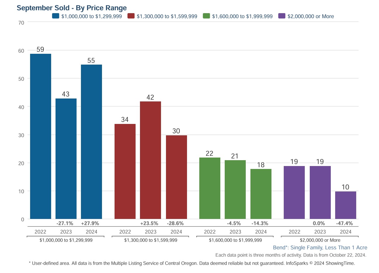 Bend Luxury Home Sold 3rd Quarter 2024