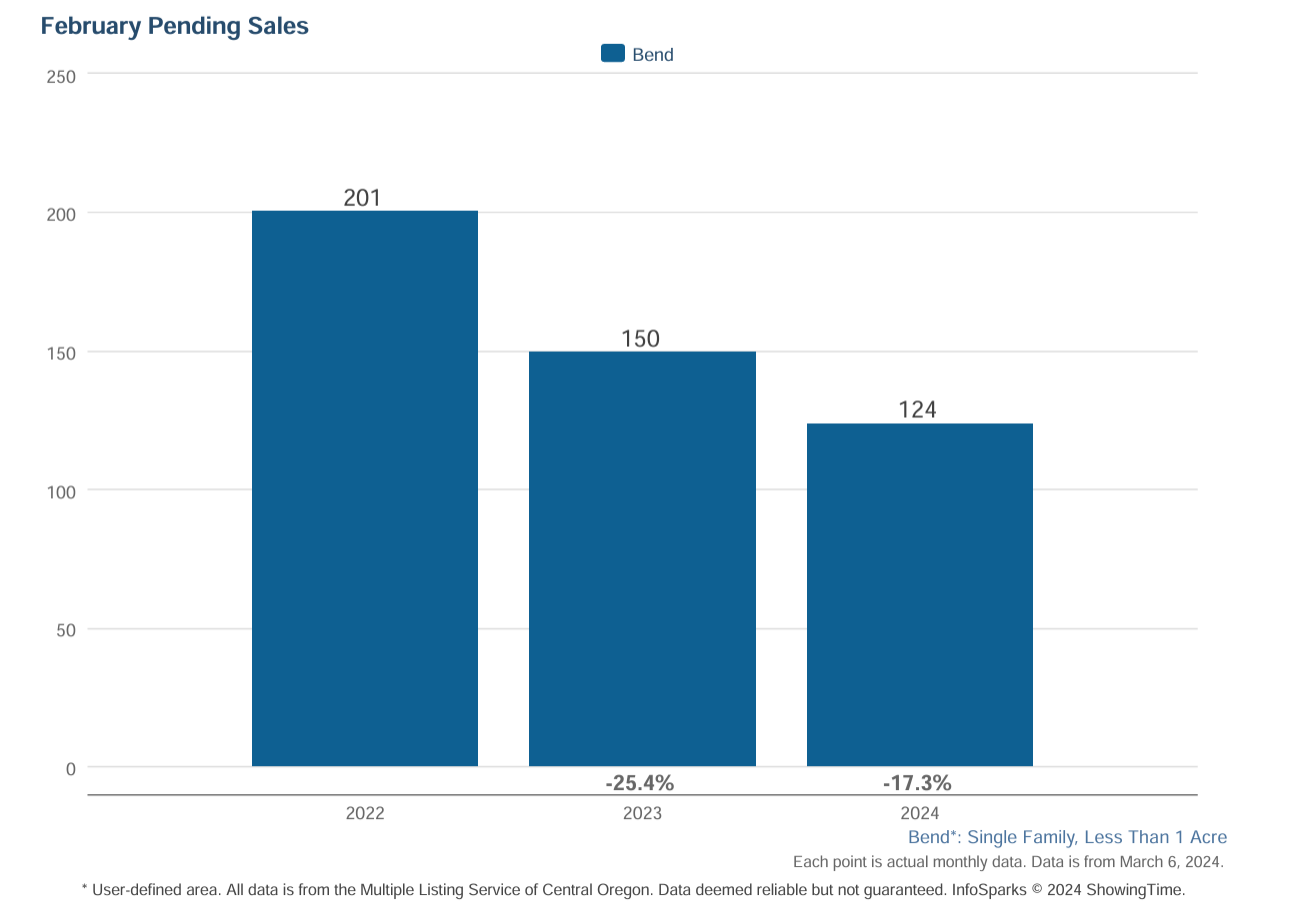 Bend Real Estate Pending Sales February 2024